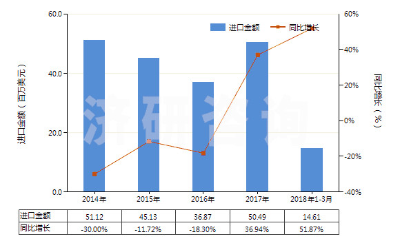 2014-2018年3月中國(guó)丙烯酸異辛酯(HS29161240)進(jìn)口總額及增速統(tǒng)計(jì)